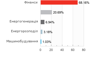 Акції за галузями